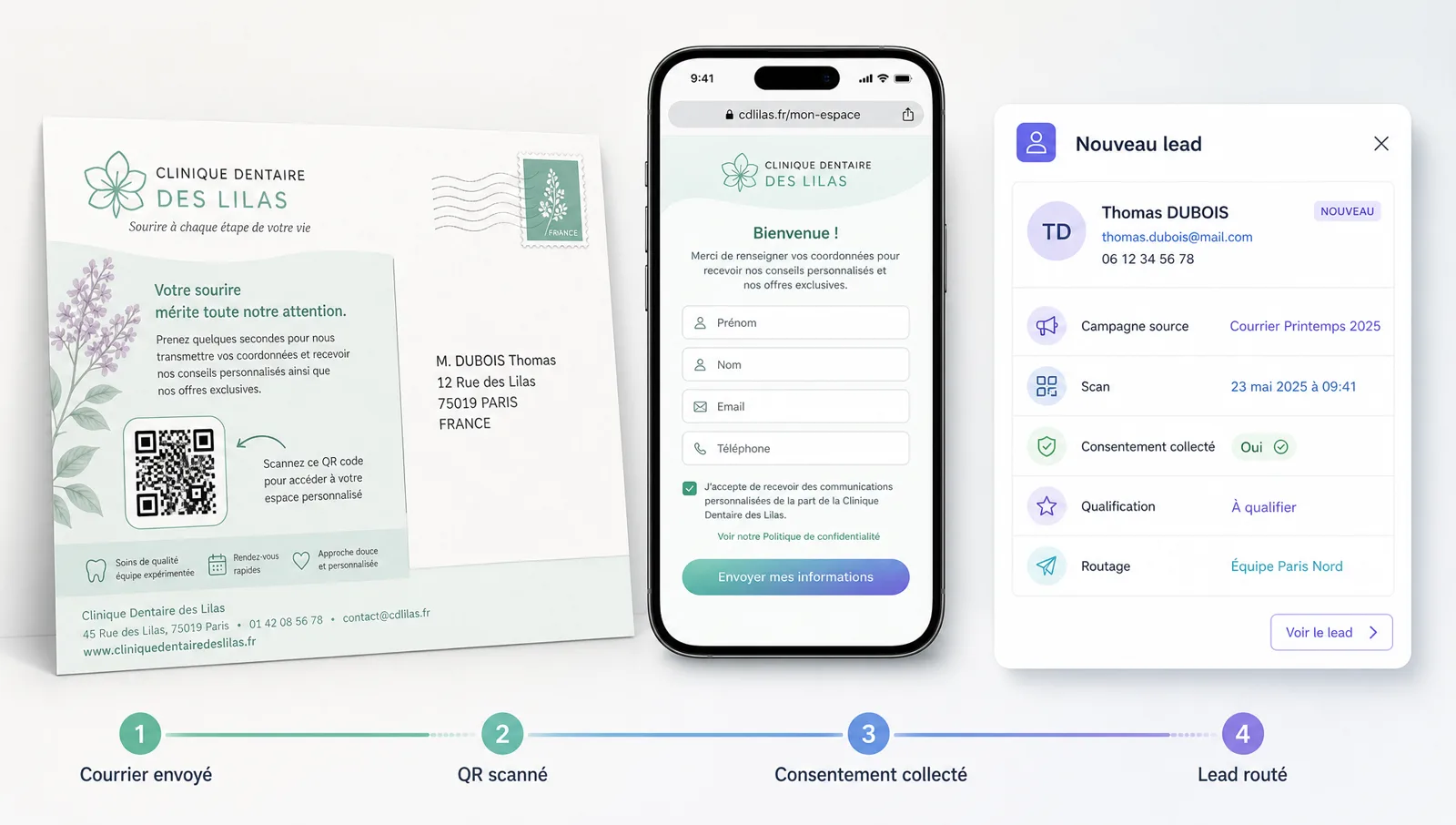 Parcours Plirio : une carte postale fictive de la Clinique Dentaire des Lilas avec QR code, un smartphone affichant le formulaire de la page de réponse après scan, et un panneau « Nouveau lead » indiquant campagne source, consentement collecté, qualification et routage.